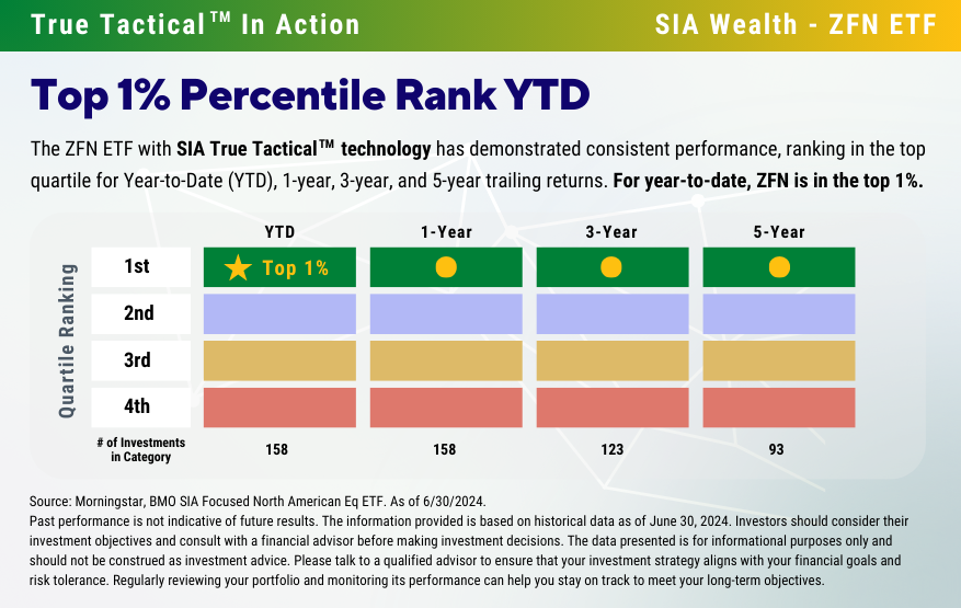 The ZFN ETF with SIA True Tactical technology has demonstrated consistent performance, ranking in the top quartile for Year-to-Date (YTD), 1-year, 3-year, and 5-year trailing returns. For year-to-date, ZFN is in the top 1%.